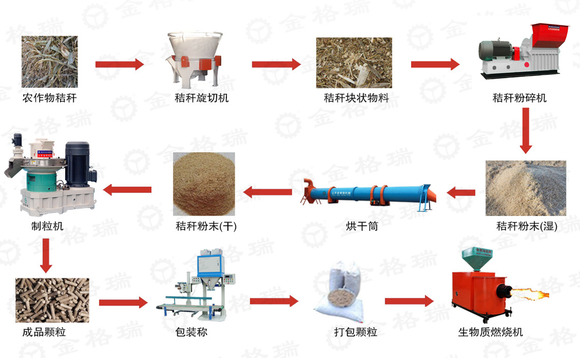 秸稈顆粒生產(chǎn)線流程圖.jpg